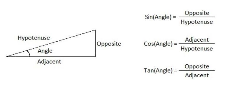 Four primary pieces of trig