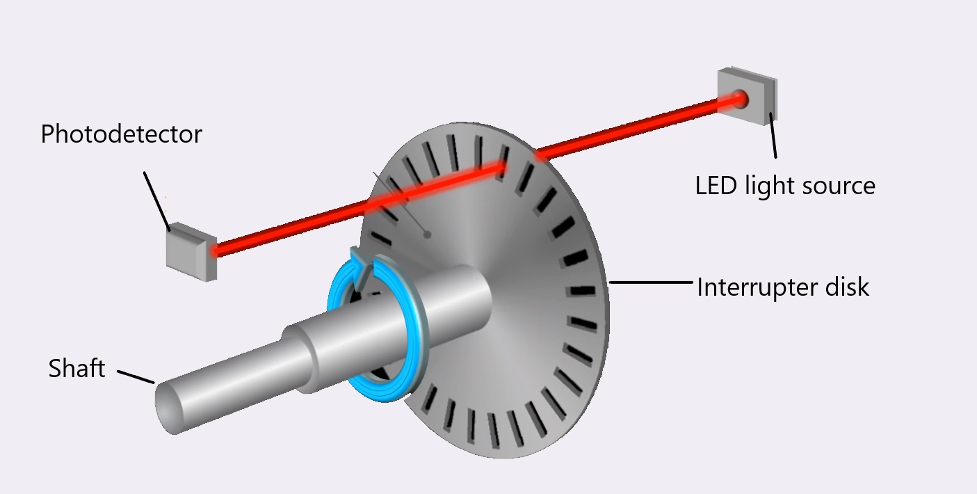 Inside a single channel rotary encoder