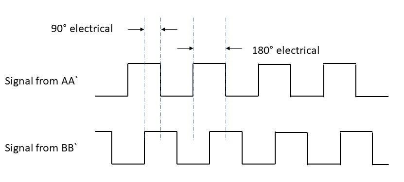 Signals from the two channels
