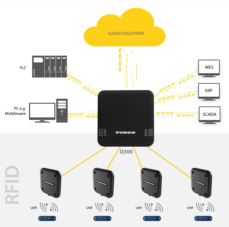 Logical diagram of RFID sensor and data storage network