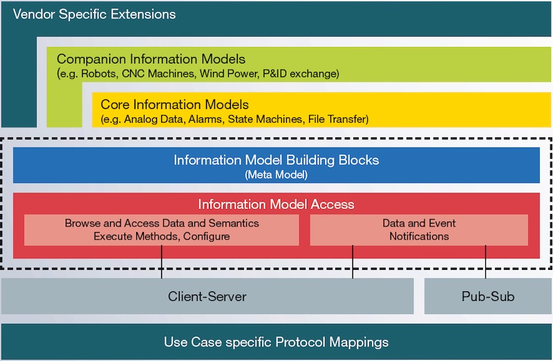 opc ua architecture