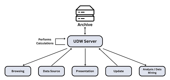 UDW function diagram