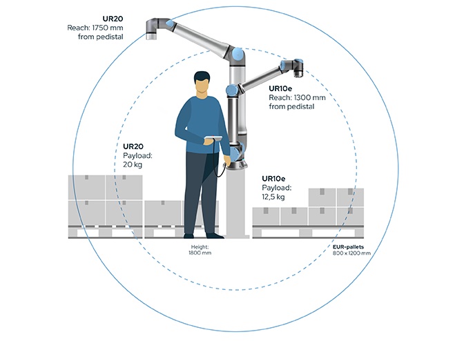 A graphic displaying the differences in reach and payload between the UR10e and UR20 cobots. 
