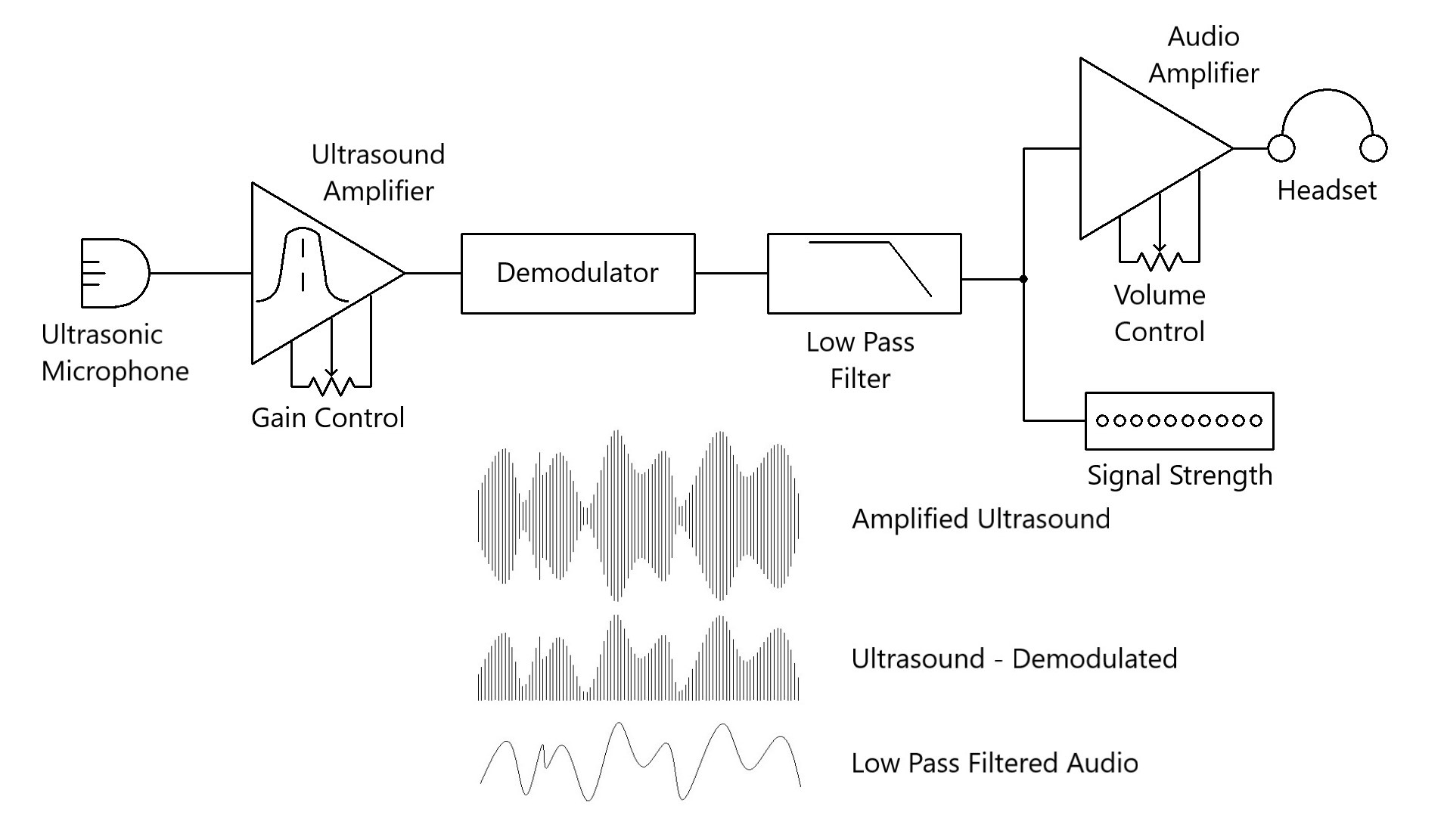 functional diagram of typical ultrasonic leak detector 