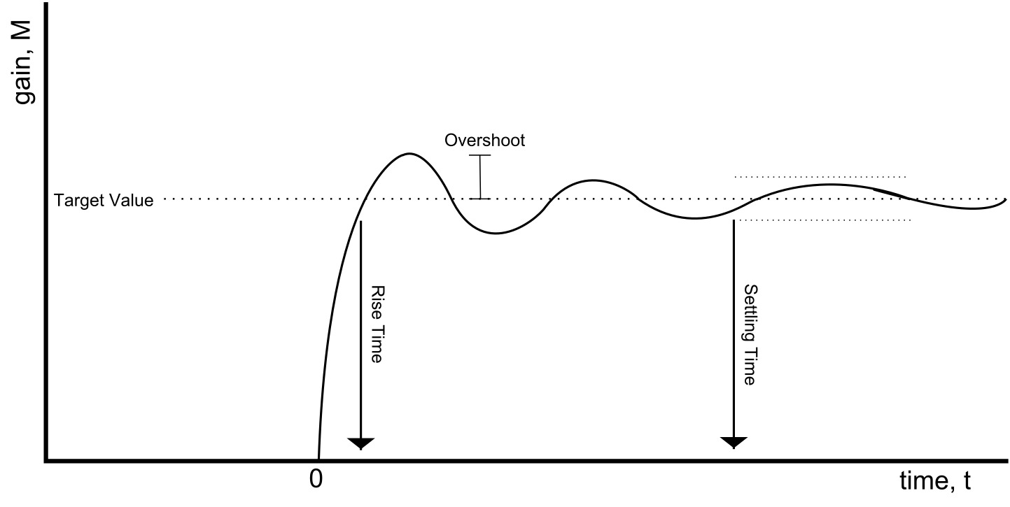 Overshooting of a control system