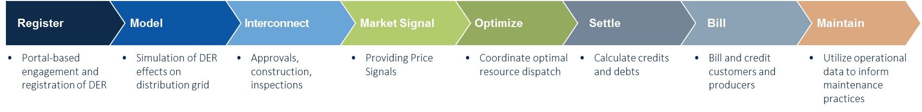 Representation of the DER lifecycle management process