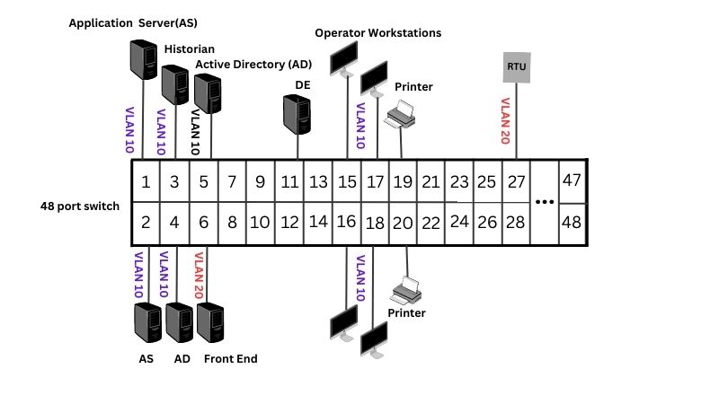 VLAN network assignment