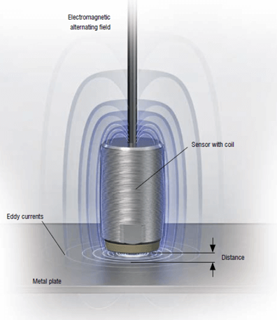 eddy current vibration sensor diagram