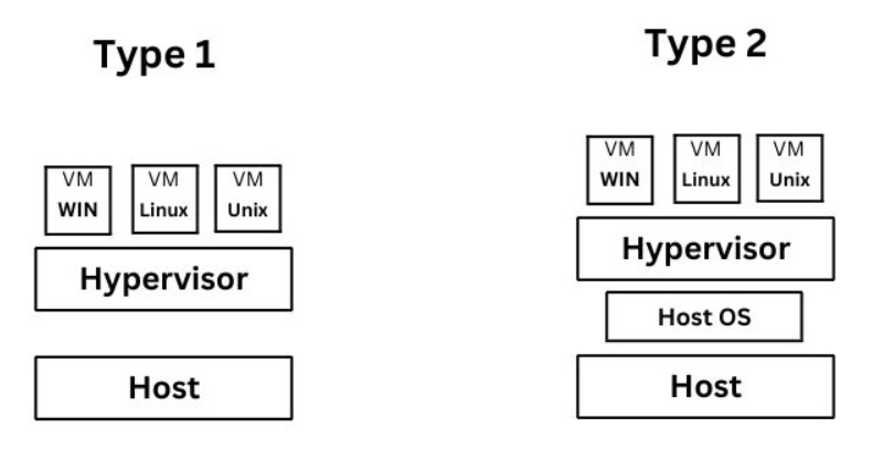 Hypervisor types 1 and 2