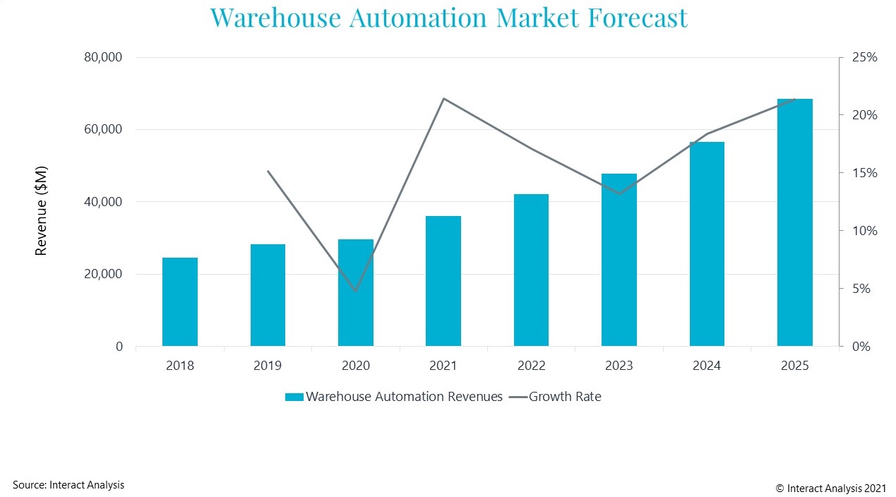 The warehouse automation market is steadily rising alongside the growth of e-commerce and the advancement of wireless technologies.