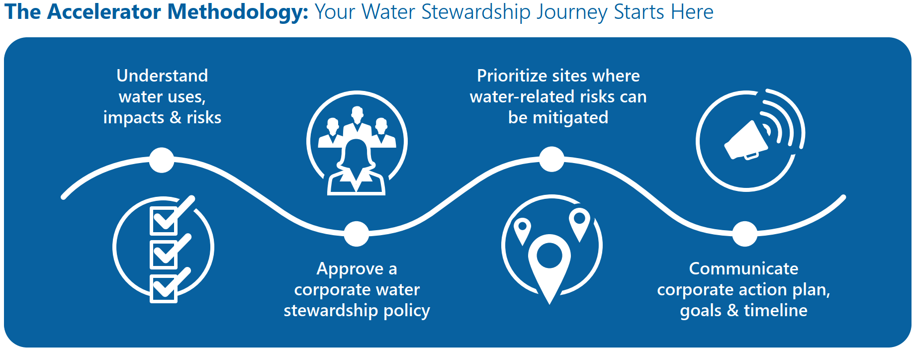 WAVE employs a focused methodology for promoting corporate water stewardship