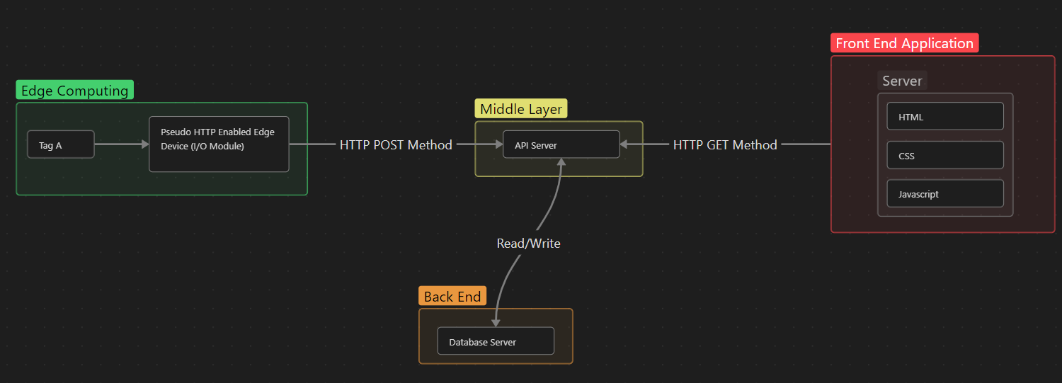 Web based HMI system architecture