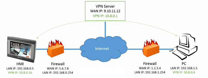 Accessing Weintek HMIs
