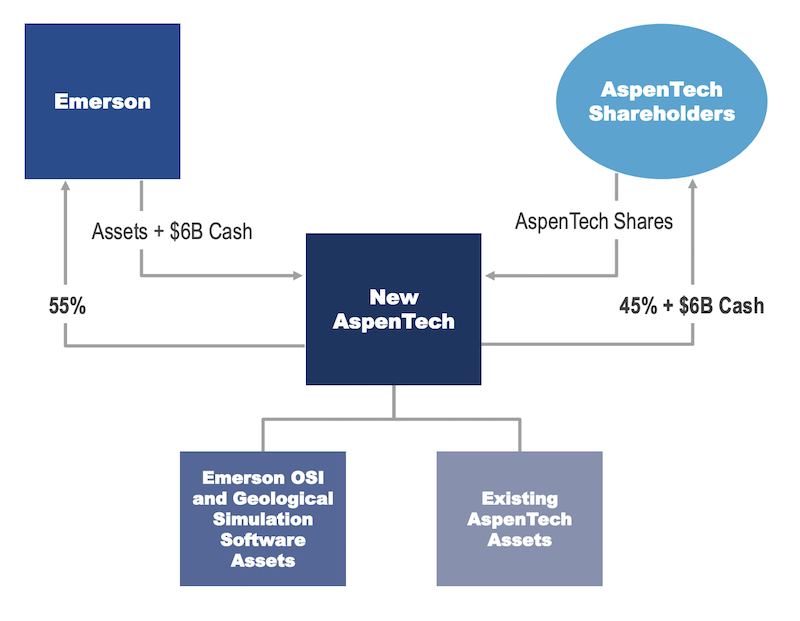 aspentech and emerson breakdown