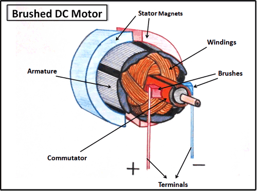 brushed-dc-motors
