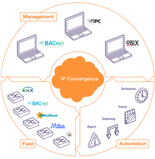 building automation diagram