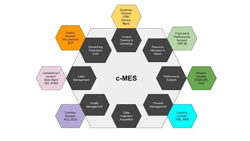 c-MES cMES collaborative MES