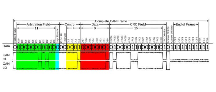 CAN-Frame in base format with electrical levels without stuffbits