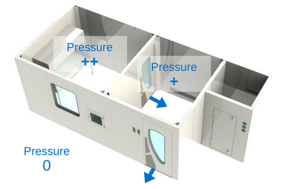 For cleanrooms, the area inside should be at a positive pressure and the area outside should be at a negative pressure.