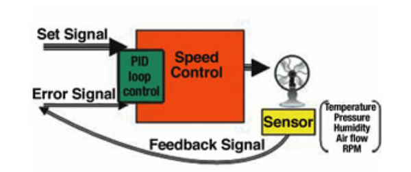 closed loop control using external sensors