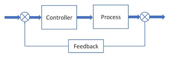 Schematic of closed-loop control system