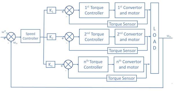 Schematic for Closed-Loop Speed Control of Multi-Motor Drives