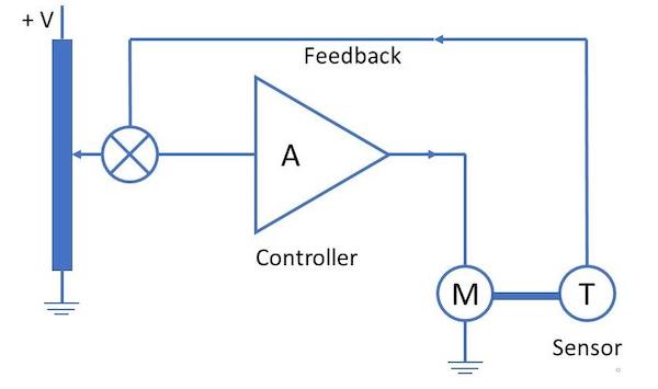 Schematic of closed-loop motor control