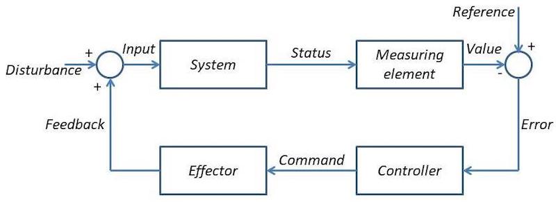 Schematic of a typical control system