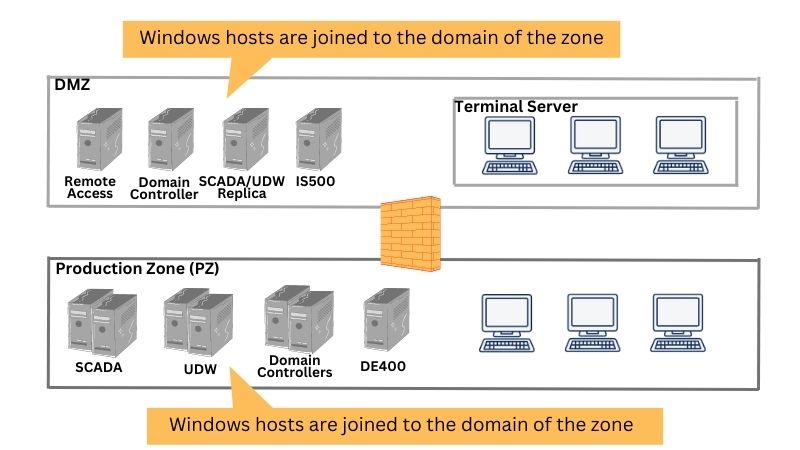 production zone and DMZ Windows hosts join the domain