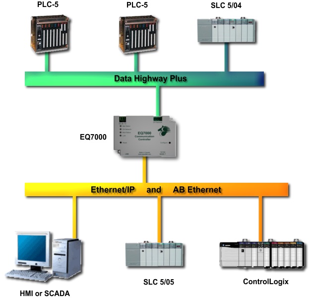 DH to Ethernet adapter network