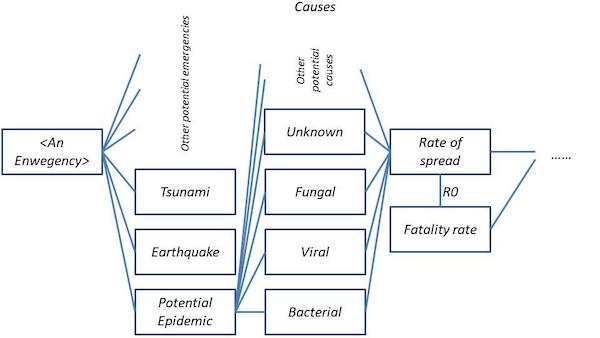 simple example of the first few steps of a decision tree in the event of an epidemic