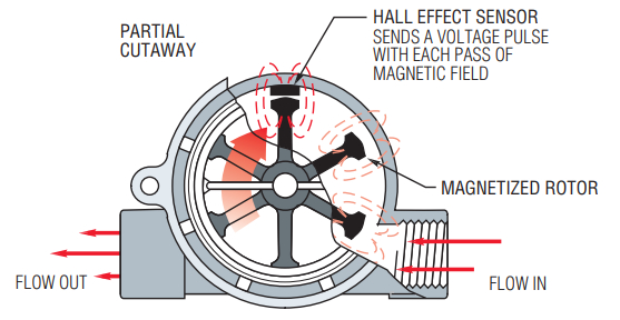 Operation of flow totalizer