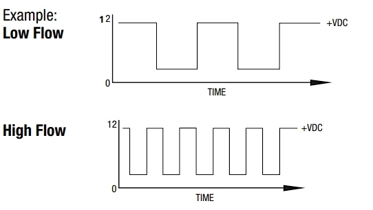 Frequency to analog signal conversion principle