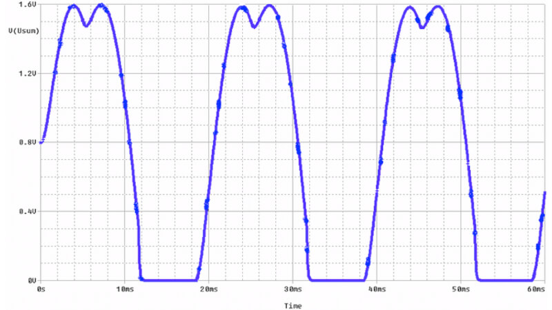 Chart of values from a PLC
