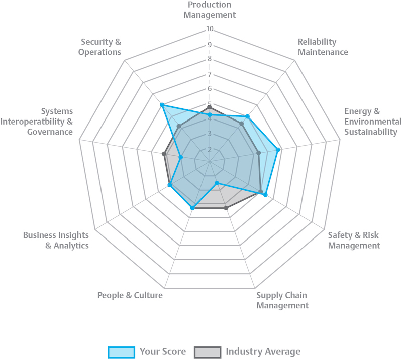 emerson digital maturity model quick index