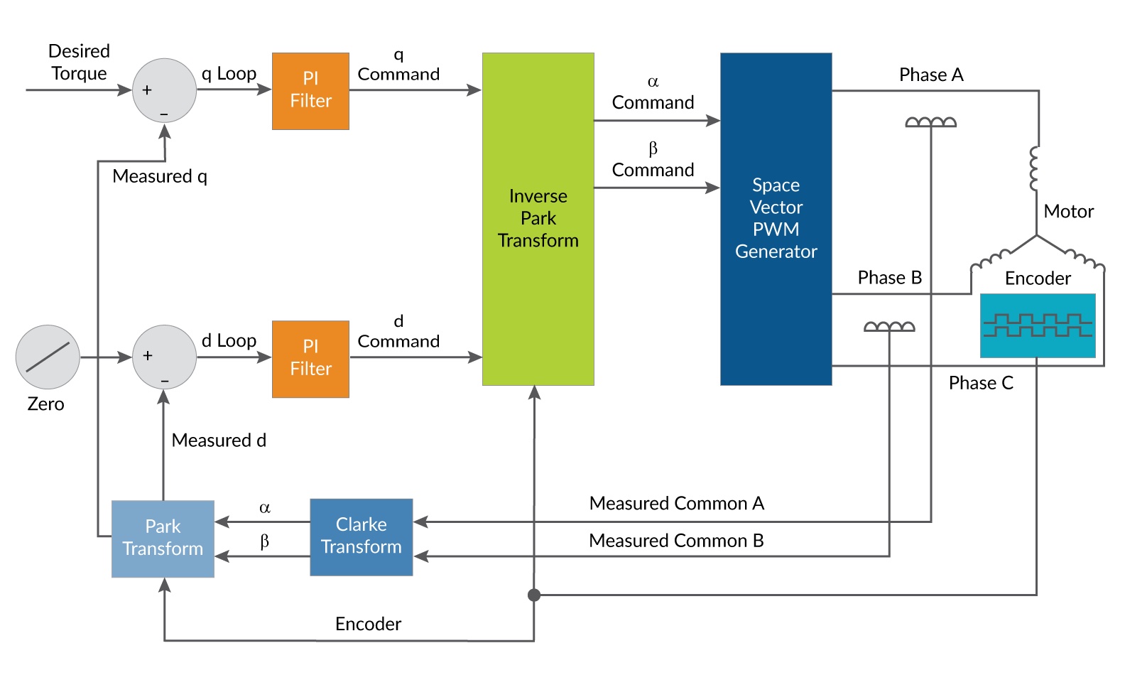 field-oriented control (FOC) vector control