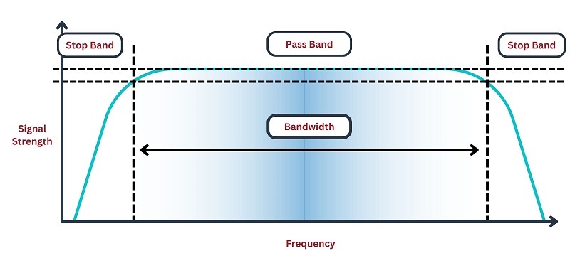 band-pass filter response