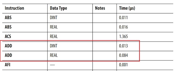 An excerpt from a datasheet comparing the ADD instruction times using a 32-bit DINT versus a 32-bit REAL data type.