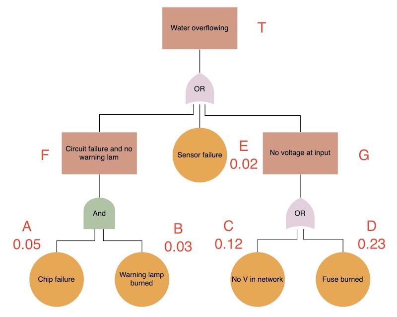 Fault Tree Analysis (FTA) example