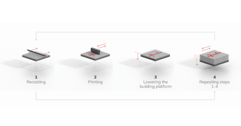 diagram showing the binder jetting process