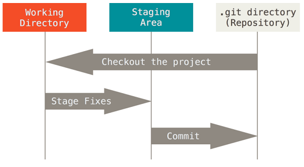 Git workflow directions