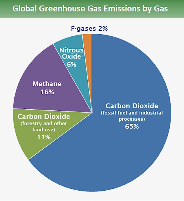 global greenhouse gas emissions