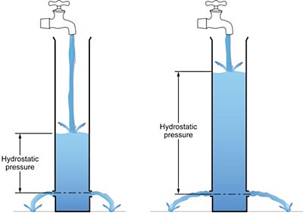 Hydrostatic pressure