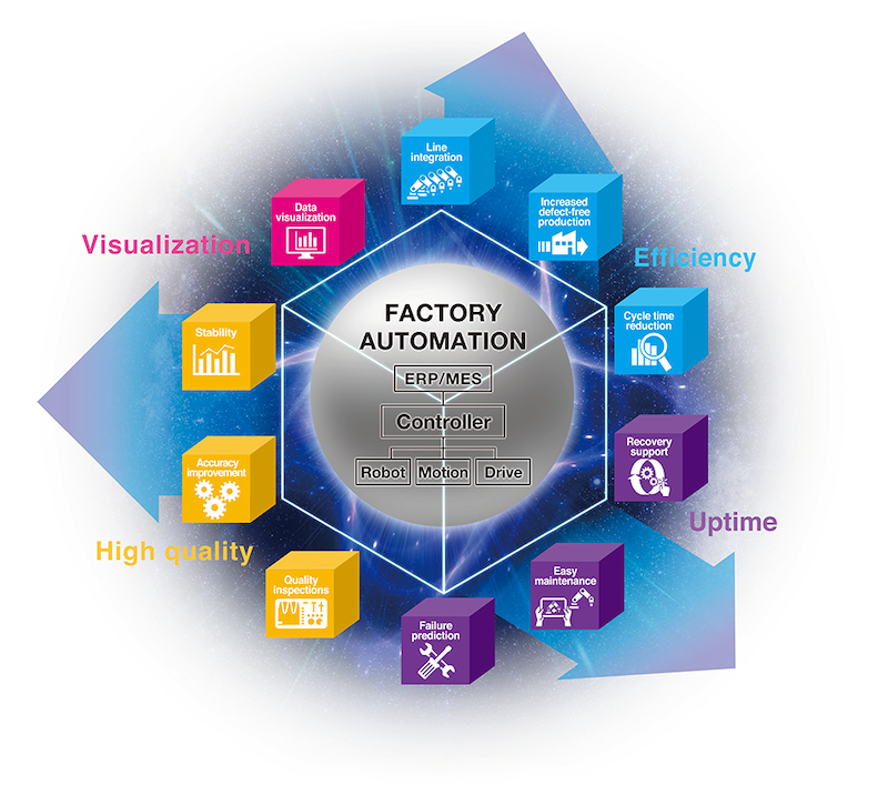 Concept overview for Yaskawa's i3 Mechatronics program