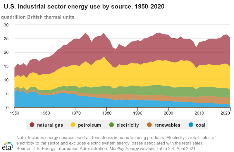 U.S. industrial sector energy use by source 1950-2020