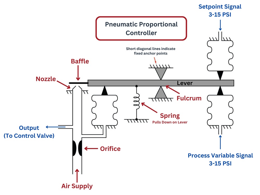 the beam’s position detected by a nozzle/baffle mechanism