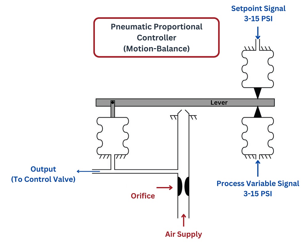 simple motion-balance proportional controller design