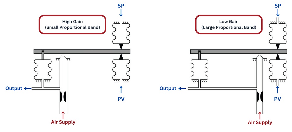 motion-balance system