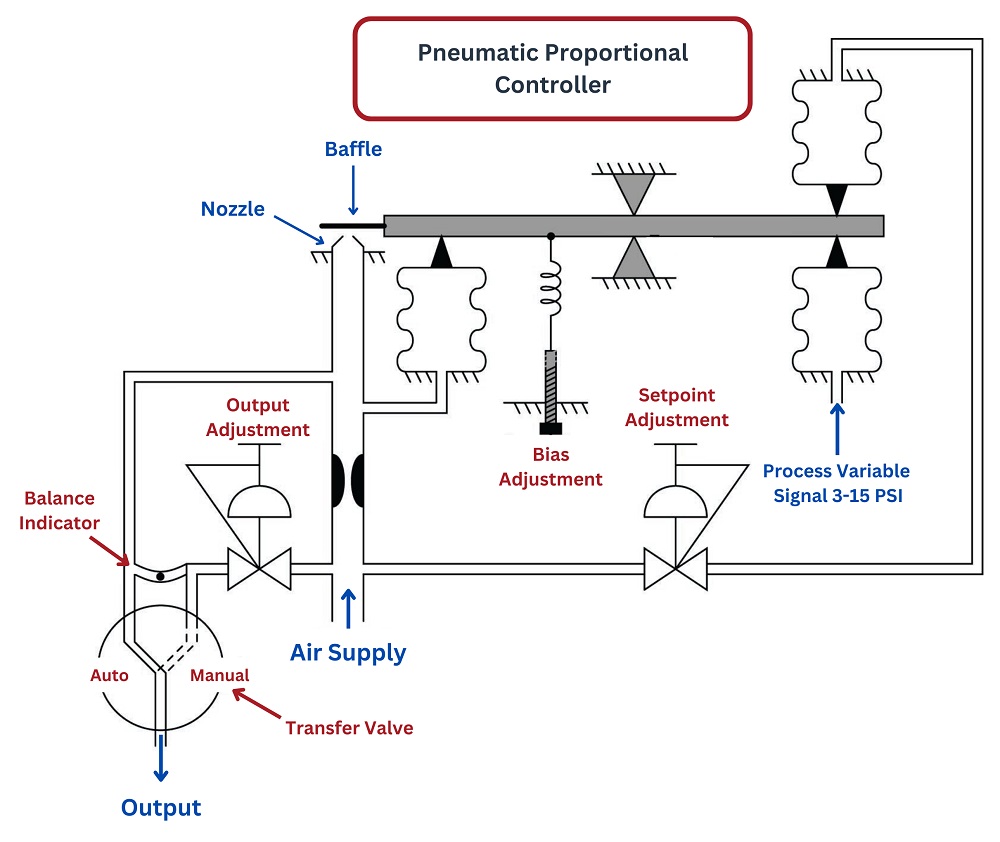 pneumatic proportional controller mechanism
