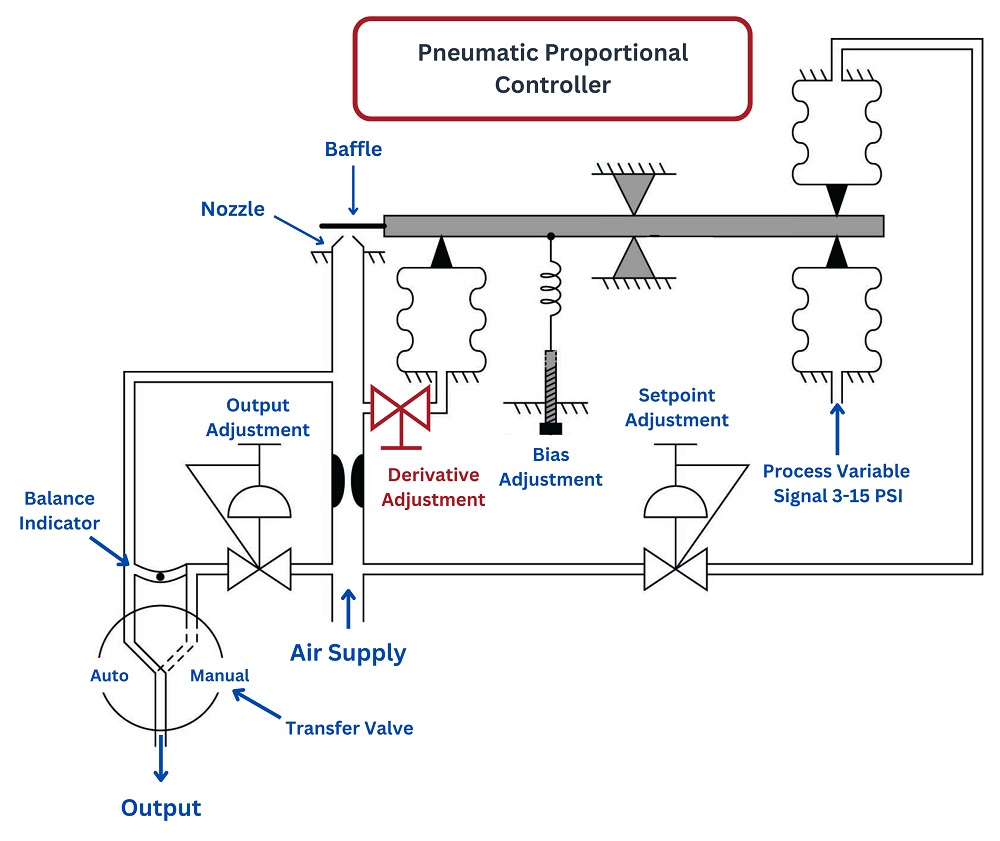 Derivative (rate) control action add to pneumatic controller mechanism